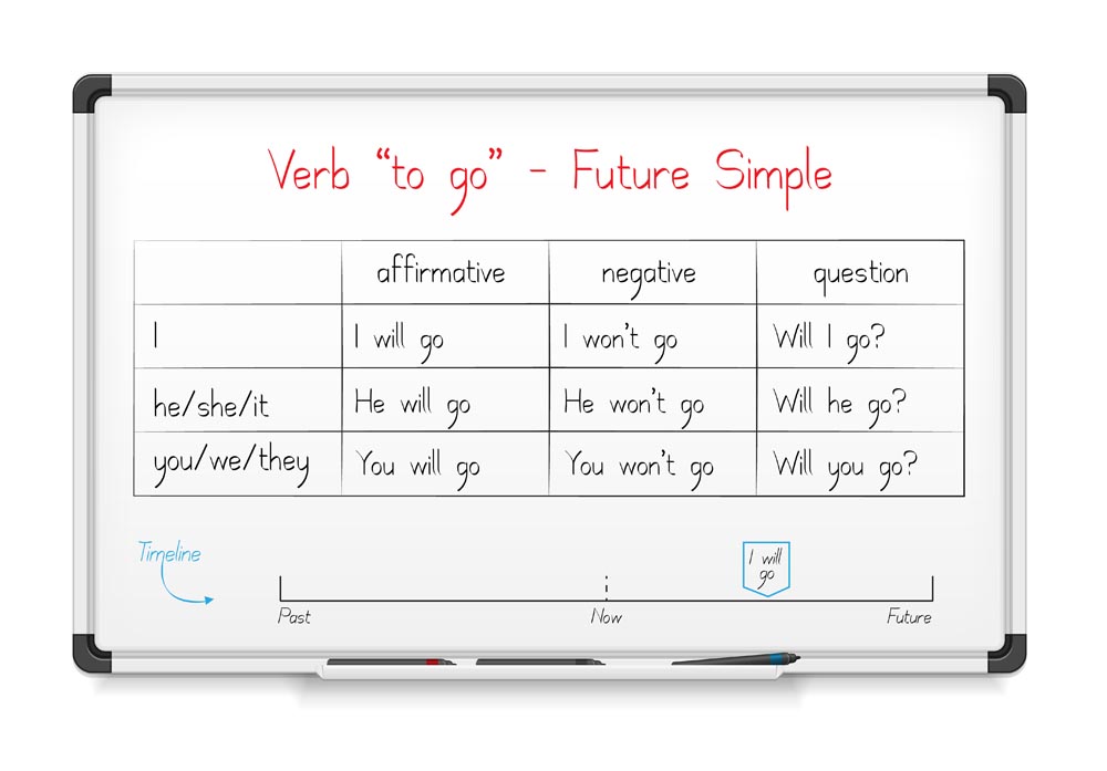 สรุป Future Simple Tense คืออะไร แบบเข้าใจง่าย - Vlearn
